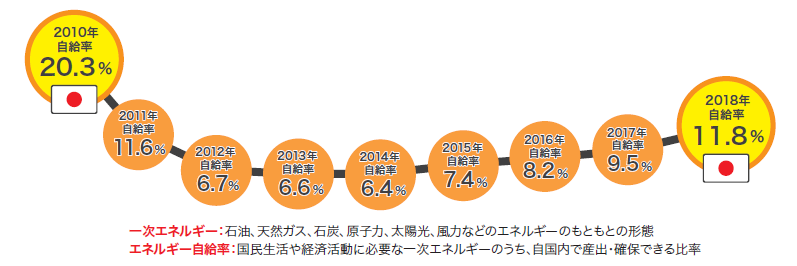 2010年から2018年までの1年ごとの日本のエネルギー自給率を示しています。2010年は20.3％、そこから数値が下がっていき2014年の6.4％を最低値として、その後少しずつ上昇し2018年では11.8％となっています。