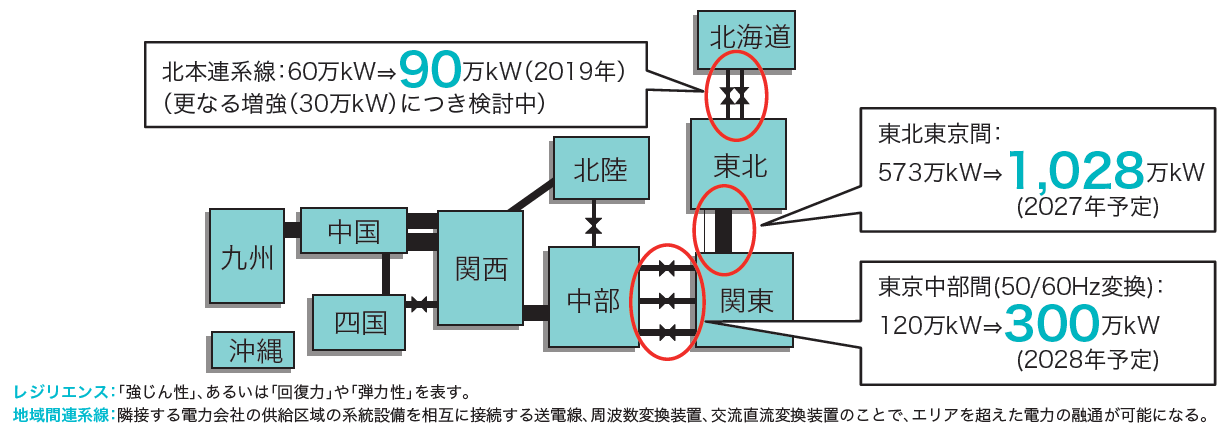 地域間連系線の整備状況を日本地図上で示しています。北海道と東北間では60万kWから90万kW(2019年)、東北と関東間では573万kWから1028万kW(2027年予定)、関東と中部間では120万kWから300万kW(2028年予定)となっています。