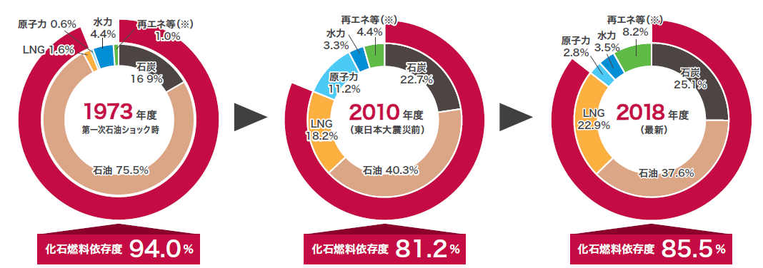 2020 日本が抱えているエネルギー問題 前編 スペシャルコンテンツ 資源エネルギー庁