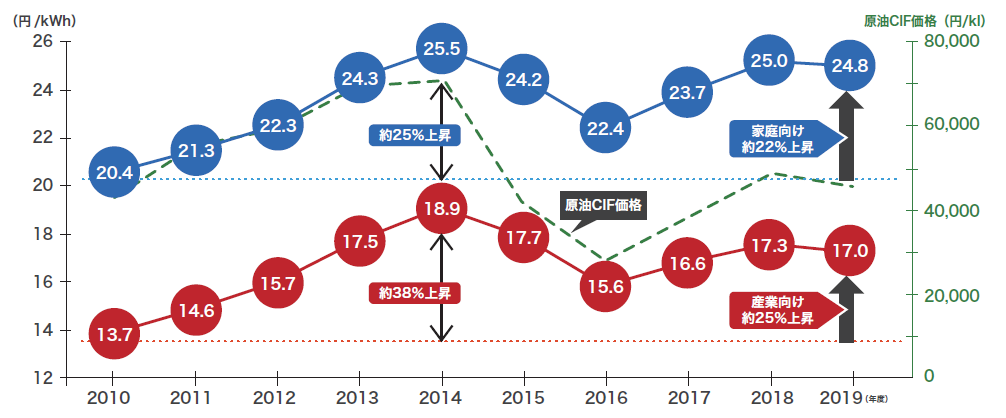 家庭向けと産業向けの電気料金平均単価を2010年度から1年ごとの折れ線グラフで示しています。2010年度に比べ、2019年度には家庭向けが約22％、産業向けは約25％価格が上昇しています。