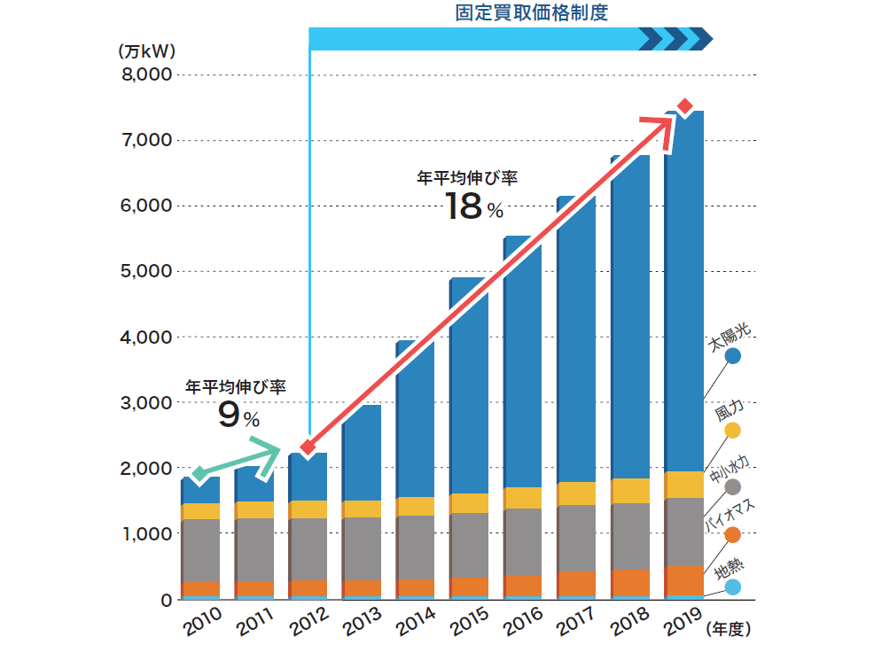 2010年度から2019年度までの再生可能エネルギー5種の設備容量の推移を積み上げグラフで示しています。2010年度から2012年度までの年平均伸び率は9％、2012年度の固定価格買取制度導入以降、2019年度までの年平均伸び率は19％となっています。