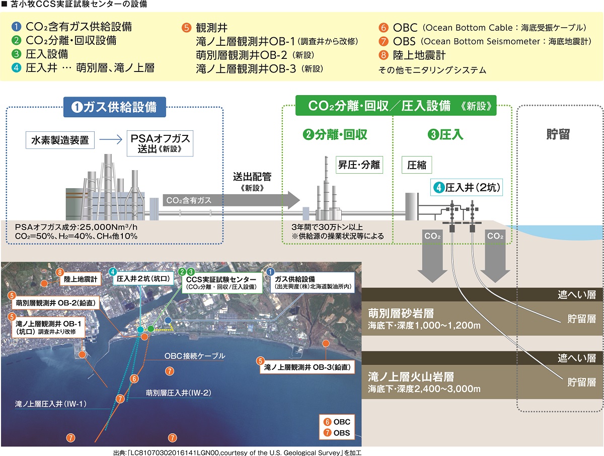 苫小牧CCS実証試験センターの設備を図解しています。