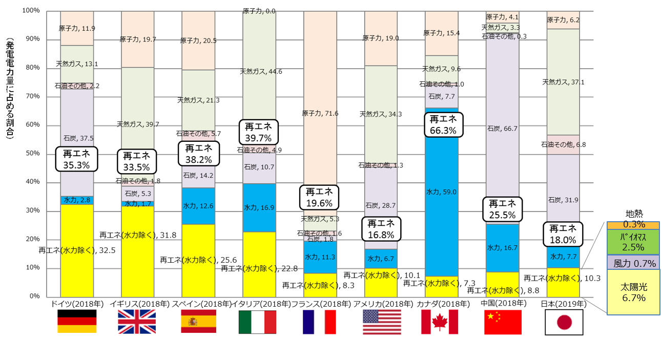 各国の発電電力量に占める再生可能エネルギーの比率をグラフで比較しています。1位はカナダの66.3％、2位はイタリアの39.7％と続き、日本は18.0％となっています。