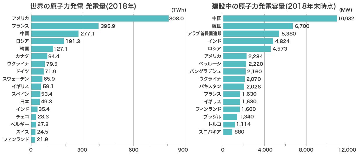 2018年の世界の原子力発電発電量と、建設中の原子力発電容量を2つのグラフで示しています。 世界の原子力発電発電量ではアメリカがトップで808.0TWh、日本は49.3TWhとなっており、建設中の原子力発電容量では中国がトップで10,982MWとなっています。