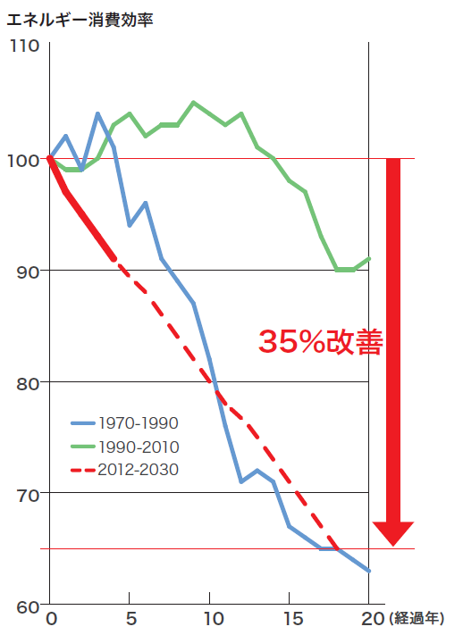 エネルギー消費効率の改善度を折れ線グラフで示しています。1970年～2030年を20年ごとに区切って一つの折れ線とし、2012～2030年の折れ線では2012年を100％として2030年時に約35％の削減を目指しています。