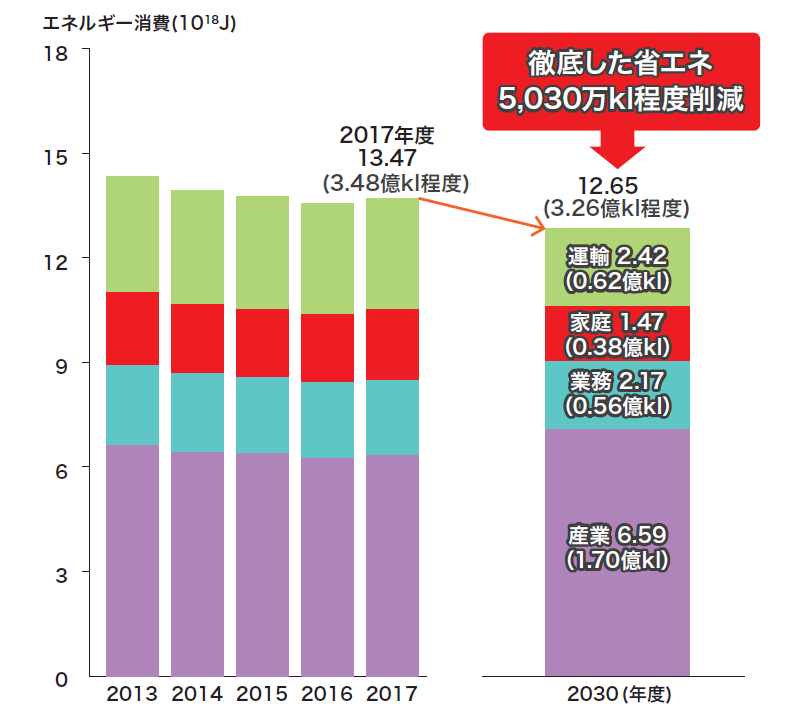 エネルギーミックスにおける最終エネルギー需要を、2013年度（実績）と、2030年度（省エネ対策後）それぞれのの積み上げグラフで比べています。2030年度では、省エネ対策をおこなわない場合の想定に比べ5,030万kl程度削減予定としています。