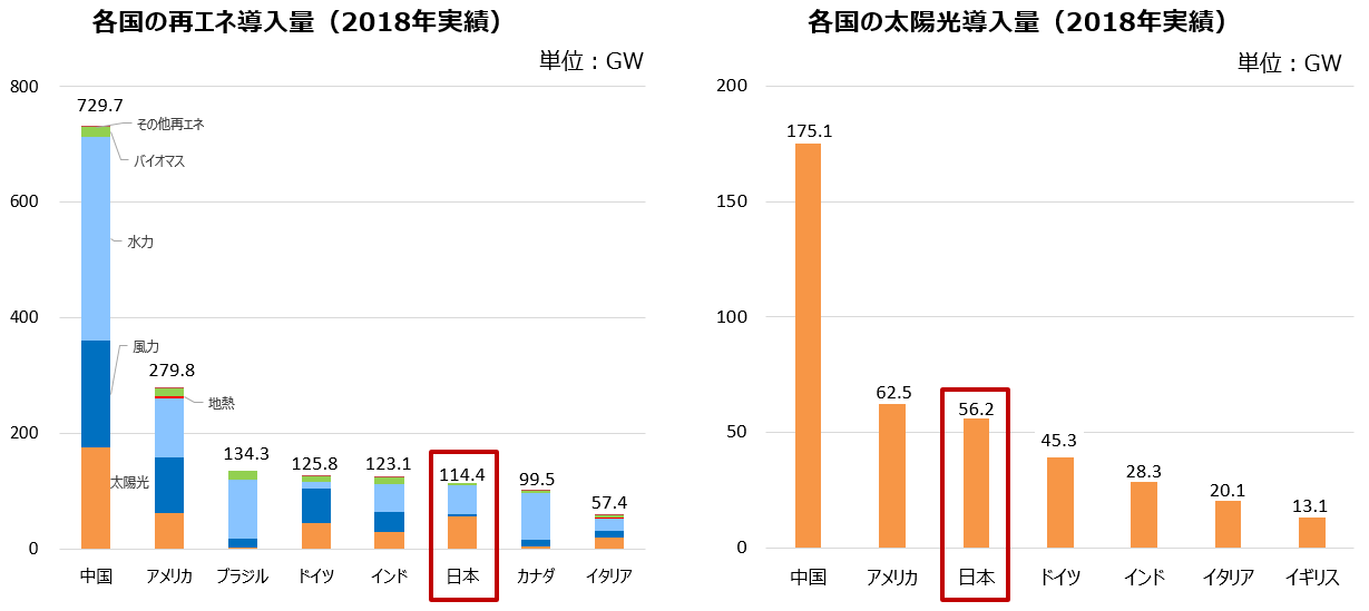 （グラフ1）各国の2018年度の再エネ導入量の実績が棒グラフで示されています。日本は114.4GWで世界第6位となっています。（グラフ2）各国の2018年度の太陽光発電導入量の実績が棒グラフで示されています。日本は56.2GWで世界第3位となっています。