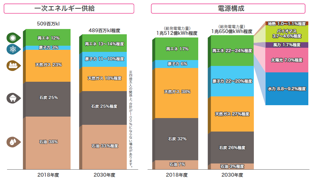 2018年度の「一次エネルギー供給」と「電源構成」の割合と、2030年度の目標の割合をそれぞれ図で示しています。2018年度では偏りがみられる一次エネルギー供給と電源構成の割合を、2030年度の目標ではそれぞれ同程度の割合としています。