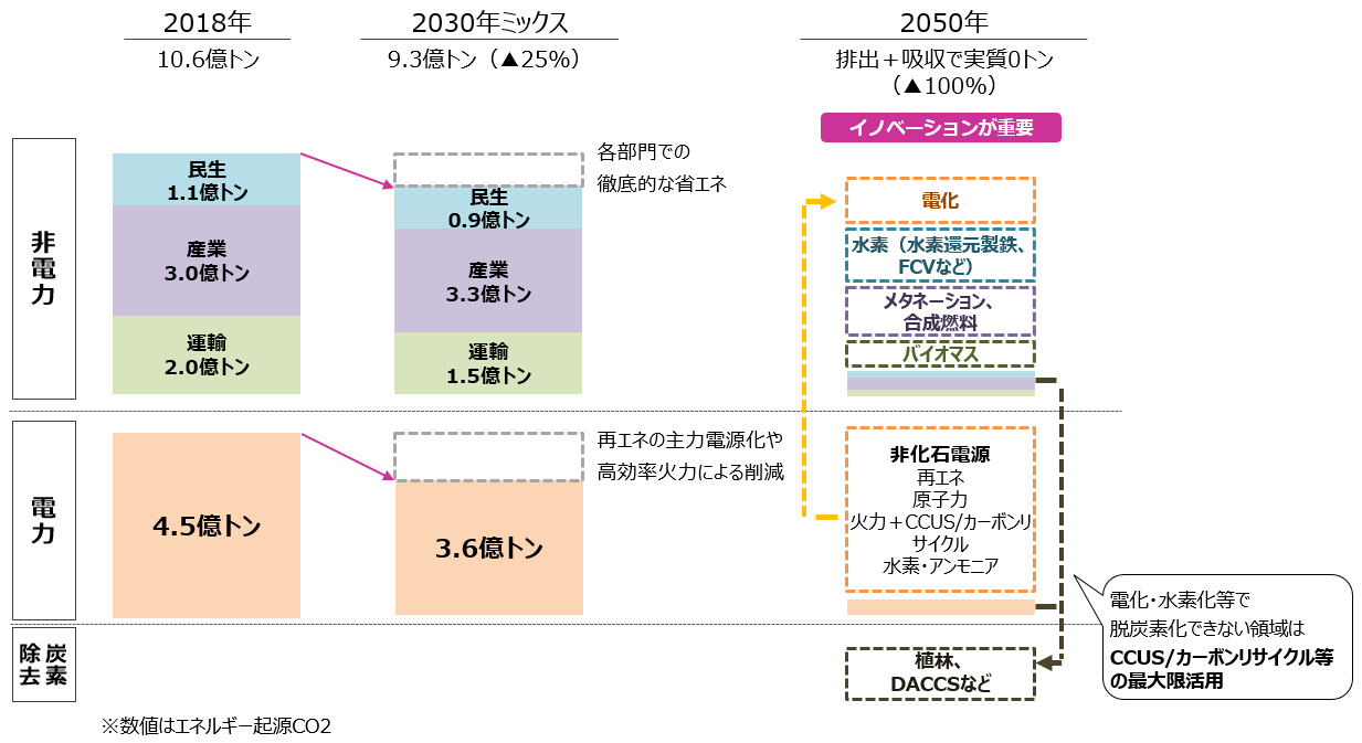 2050年にカーボンニュートラルを達成するための削減目標を図であらわしています。2018年の炭素発生量は10.6億トン、2030年の目標は9.3億トン、2050年の目標は排出+吸収で実質0トンとなっています。