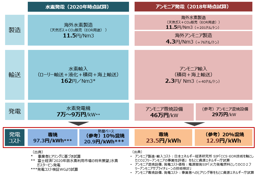 アンモニアが 燃料 になる 前編 身近だけど実は知らないアンモニアの利用先 スペシャルコンテンツ 資源エネルギー庁