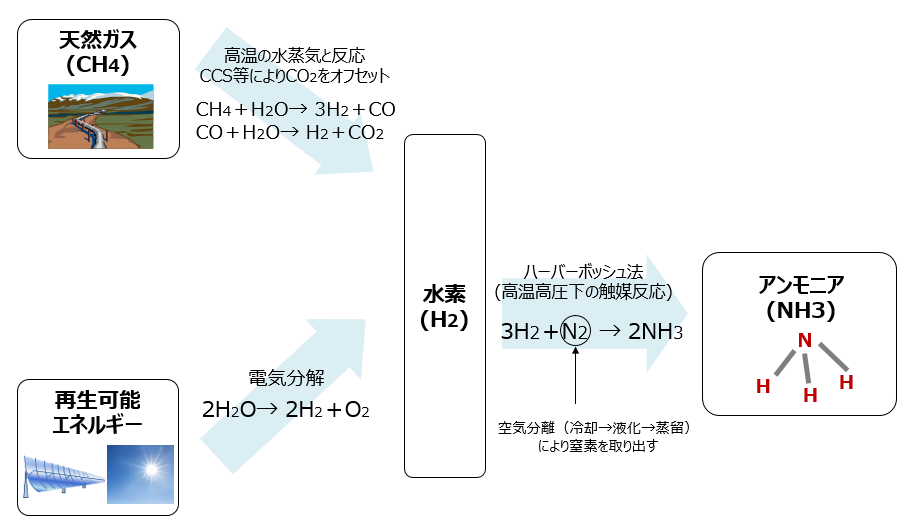 アンモニアが 燃料 になる 前編 身近だけど実は知らないアンモニアの利用先 スペシャルコンテンツ 資源エネルギー庁