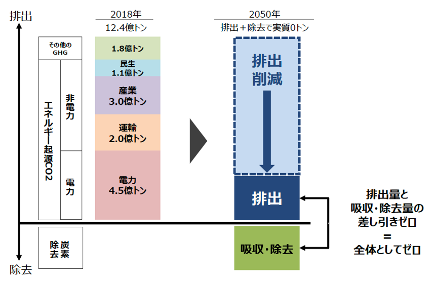 2050年のカーボンニュートラルに向けて、2018年の実績と2050年の目標を図で表しています。2018年に12.4億トンとなっているGHG排出量を、排出削減と、吸収・除去を組み合わせ、差し引きゼロとすることが目標です。