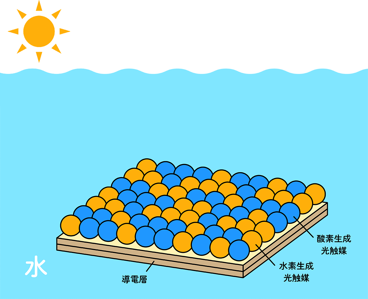混合粉末型光触媒シートが水中で太陽光を受けて水素と酸素を生成する工程を図解しています。
