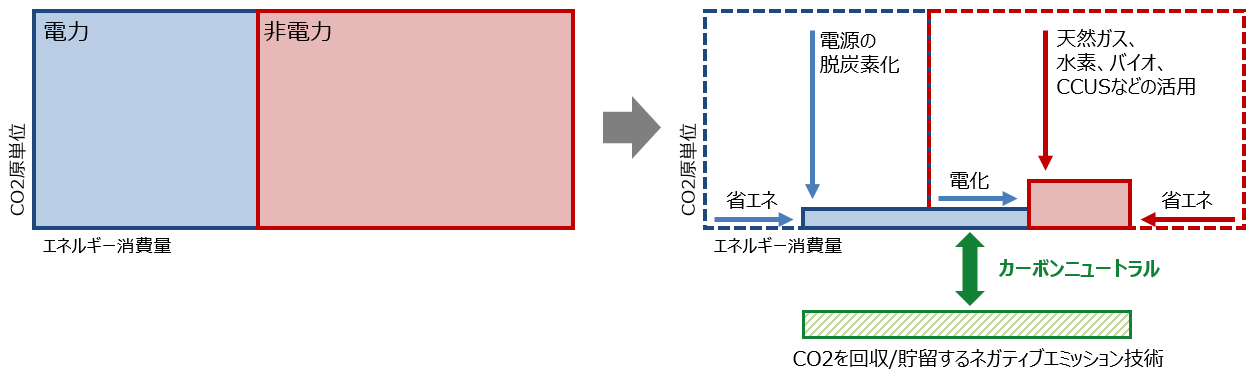 と カーボン は ニュートラル ついに日本も温室効果ガスゼロへ。企業のカーボンニュートラルを実現するヒント・世界の取り組み事例を紹介