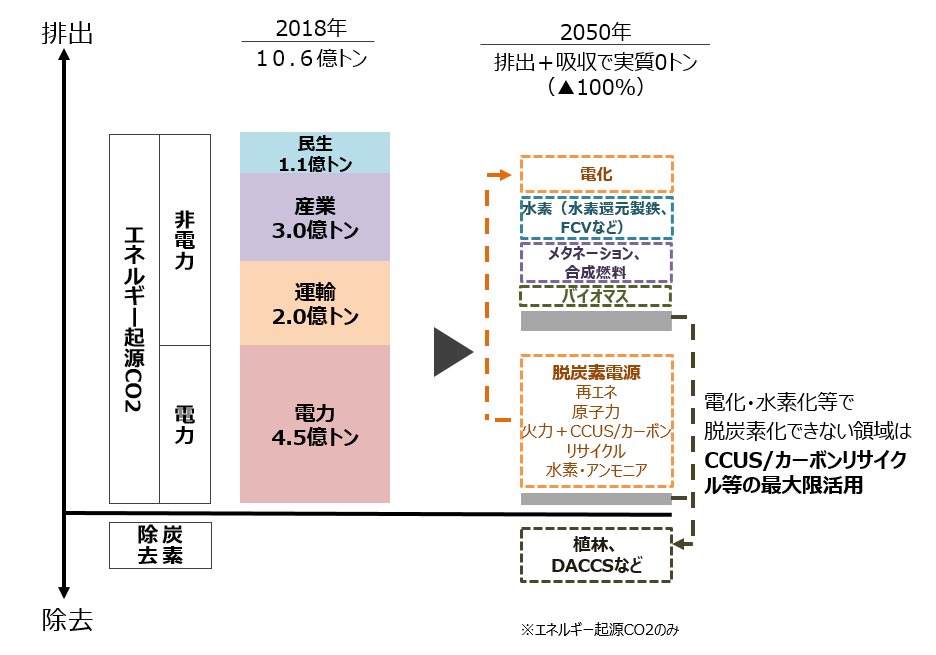 カーボン ニュートラル と は