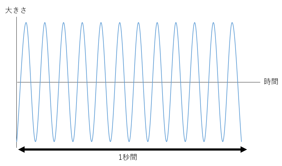周波数のイメージを1秒間の大きさと時間であらわした絵です。