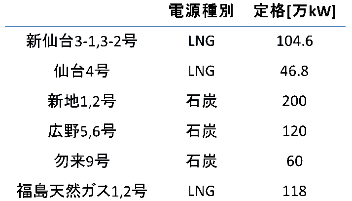 地震直後に停止した主な火力発電所を電源種別に表にまとめています。