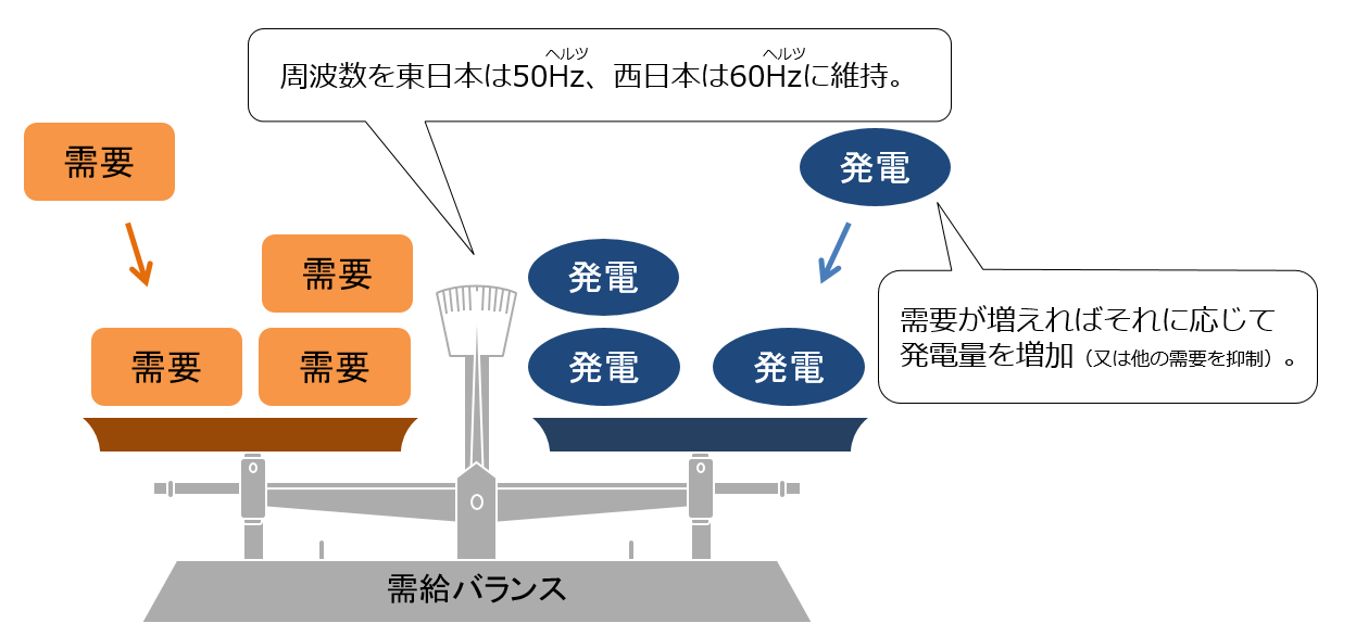 電気の需要と供給のバランスを天秤を使った絵であらわしています。