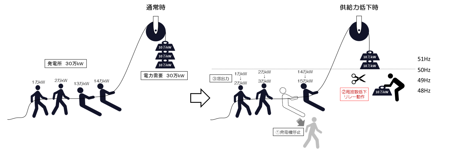 周波数低下リレーのしくみを電力需要を重り、発電所を人にたとえた絵であらわしています。