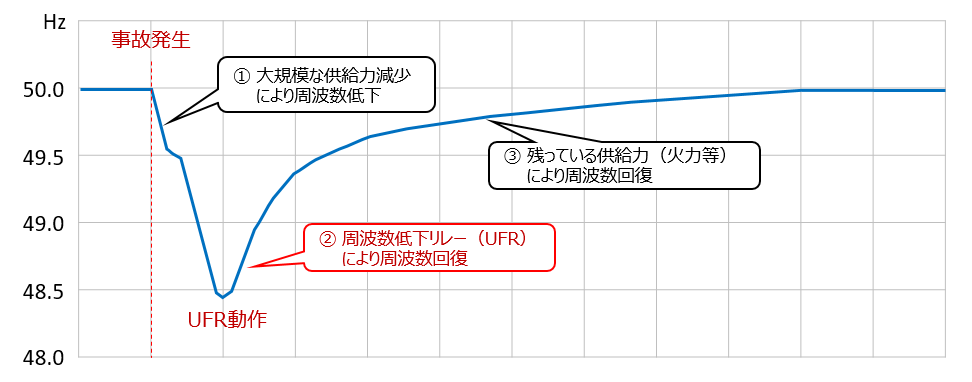 事故発生後に周波数が低下、UFR動作により周波数が回復していくイメージをグラフにしています。