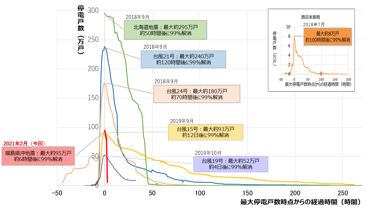 2018年9月以降に起こった大規模自然災害での停電戸数の推移をあらわしたグラフです。