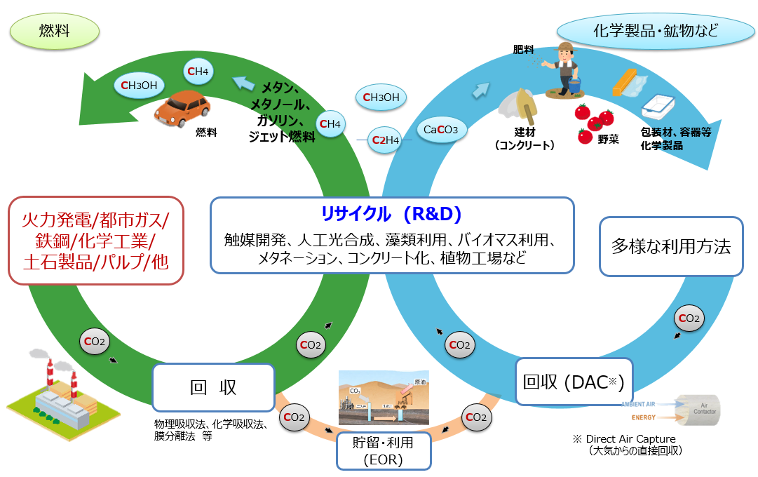 CO2の発生から、リサイクルされさまざまな利用がされるまでの工程を図であらわしています。