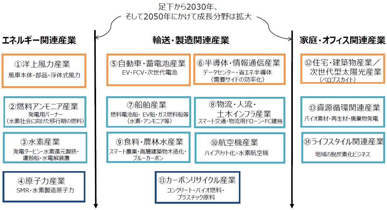 カーボンニュートラルに向けた産業政策 グリーン成長戦略 とは スペシャルコンテンツ 資源エネルギー庁