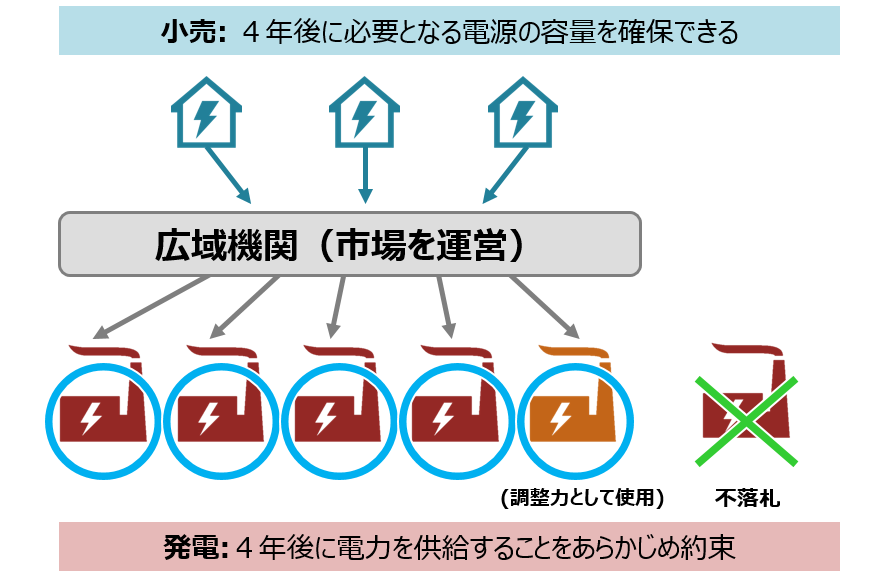 容量市場における「小売」「広域機関」「発電」の関係を図であらわしています。