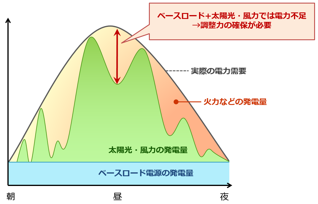 実際の電力需要を満たすために、変動する再エネの発電量を火力発電などで調整していることをイメージした図です。