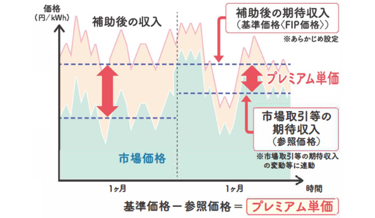 基準価格、参照価格とプレミアム単価の関係を図であらわしています。参照価格は1か月ごとに更新されるため、それにともなってプレミアム単価も変動しています。