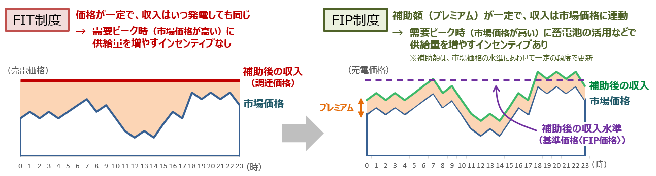 FIT制度とFIP制度のしくみをそれぞれグラフで示しています。