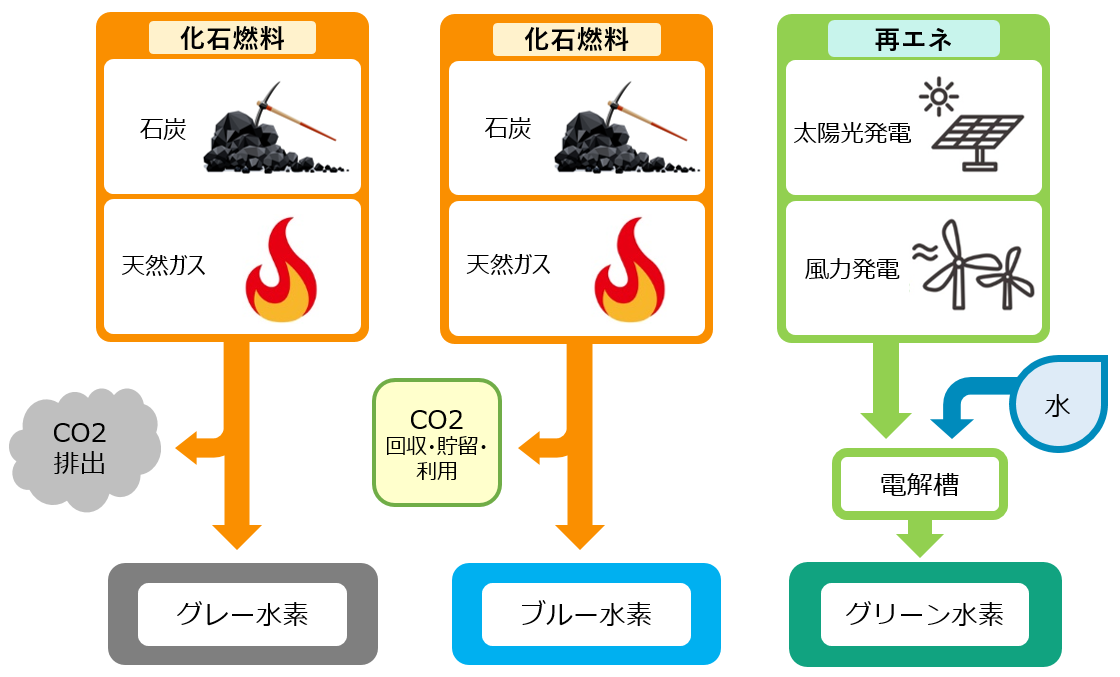 グレー水素、ブルー水素、グリーン水素が作られる過程を図であらわしています。