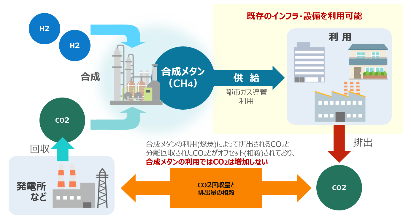 発電所などから回収したCO2を利用してメタネーションをおこなう工程を図であらわしています。