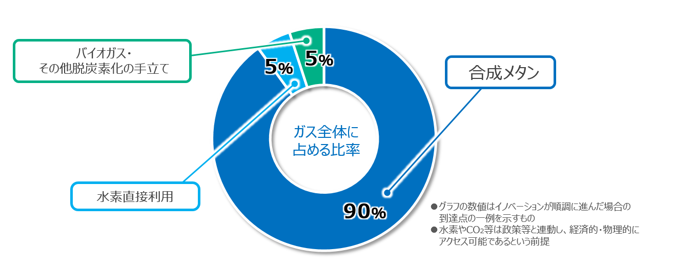 2050年ガスのカーボンニュートラル化を実現するには、ガスの90％が合成ガスに、5％が水素直接利用に、5％がバイオガスやその他脱炭素化手立ての利用に置き換わらなくてはならないことを示した円グラフです。