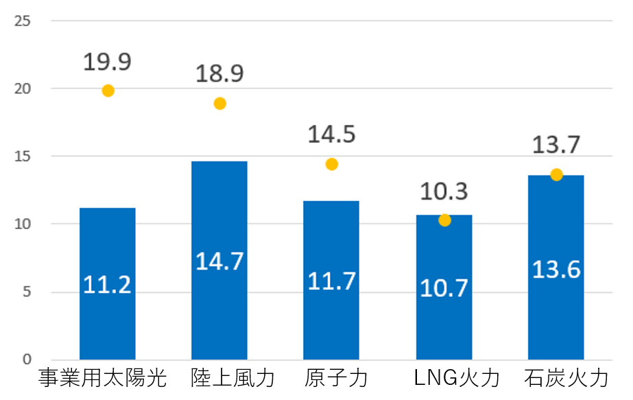 電気をつくるには どんなコストがかかる スペシャルコンテンツ 資源エネルギー庁