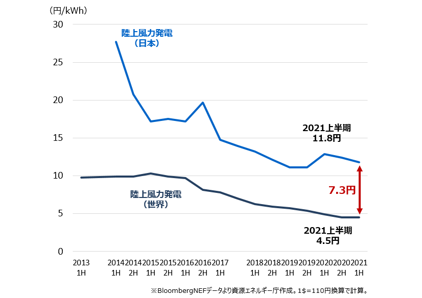 2013年から2021年までの世界と日本の陸上風力発電のコスト推移について、グラフで表しています。日本は、国際水準に近づいてきてはいるものの、2021年は1kWhあたり7.3円高くなっています。