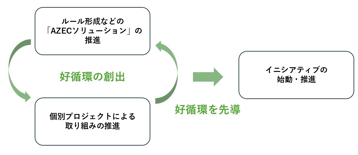 「AZECソリューション」の推進・個別プロジェクトによる取り組みの推進により好循環を創出し、さらにイニシアティブの始動・推進に向けて好循環を先導する相互の関わりを示した図です。