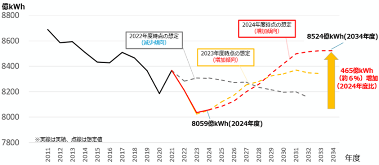 2011年～2034年において、電力需要量の想定を折れ線グラフで示しています