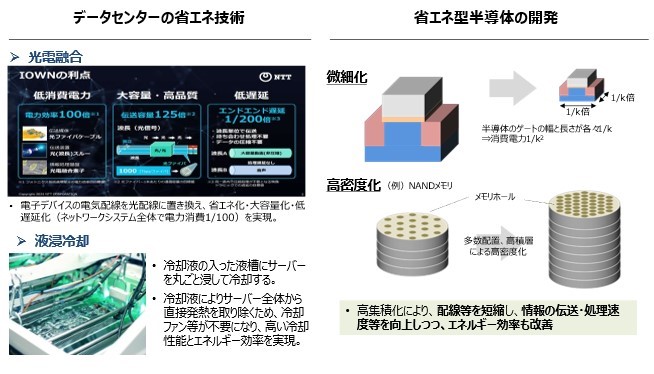 データセンターや半導体の省エネ技術の例として、「光電融合」「液浸冷却」を図を用いて紹介しているほか、省エネ型半導体の開発例として微細化、高密度化をイラストを用いて説明しています。
