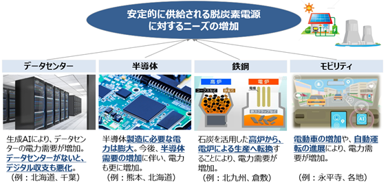データセンターや半導体、鉄鋼、モビリティなどで安定的に供給される脱炭素電源に対するニーズの増加を図で示しています