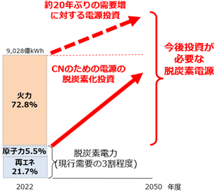 2022年と比較し、2050年は脱炭素電源への投資がさらに必要であることをグラフで示しています