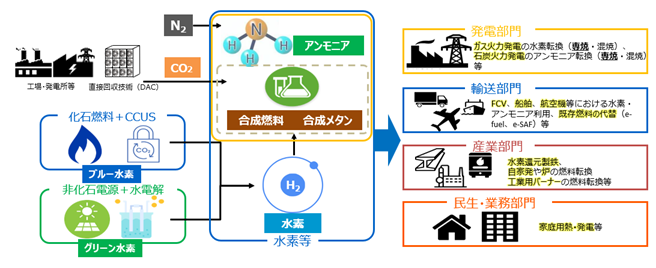 水素が発電・輸送・産業・民生・業務部門などに活用されるまでのサプライチェーンを図で示しています