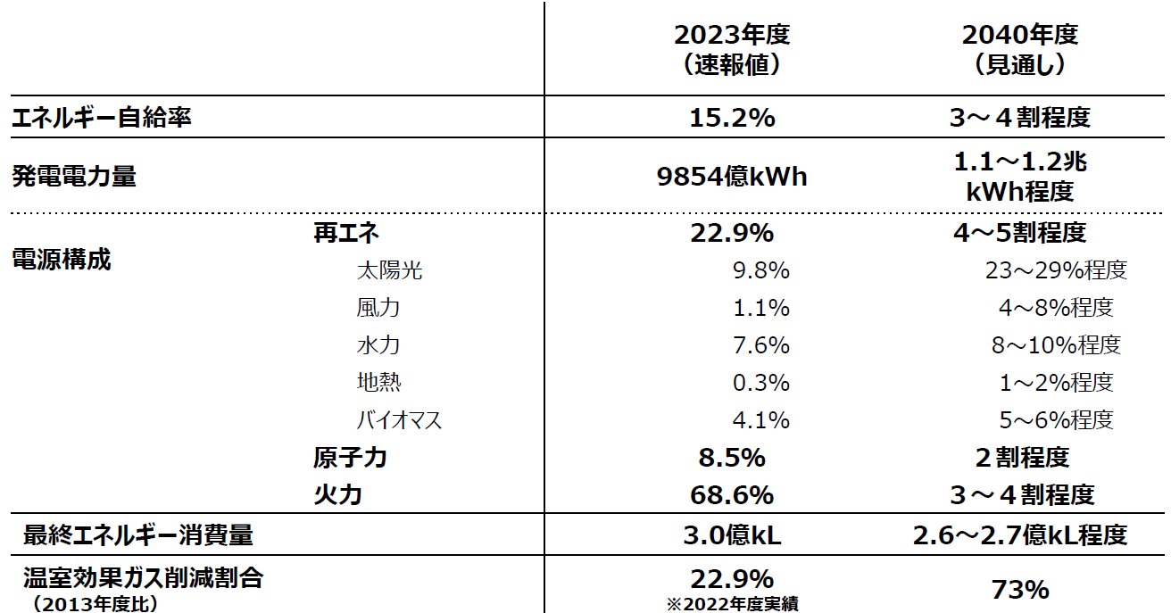 2030年（速報値）と2040年（見通し）のエネルギー需給を比較した表です