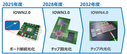光電融合技術開発ロードマップをIOWN2.0の2025年度からIOWN4.0の2023年度まで、図で示しています。
