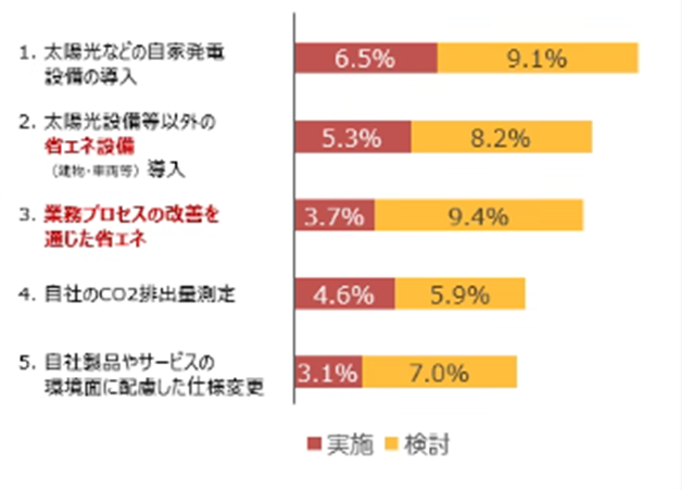 中小企業がカーボンニュートラルに関して実施・検討している具体的な5つの方策について、「実施」「検討」と回答した企業のパーセンテージとともに棒グラフで示しています。