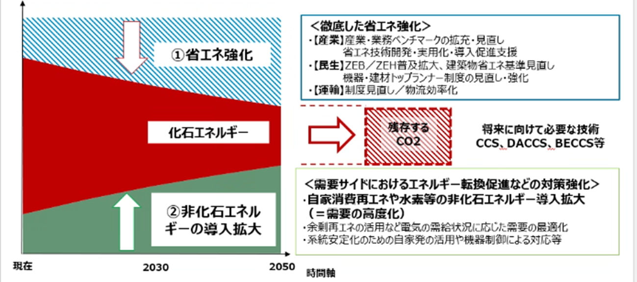 需要サイドのカーボンニュートラルに向けたイメージと取り組みの方向性について、現在～2050年の時間軸で図で示しています。