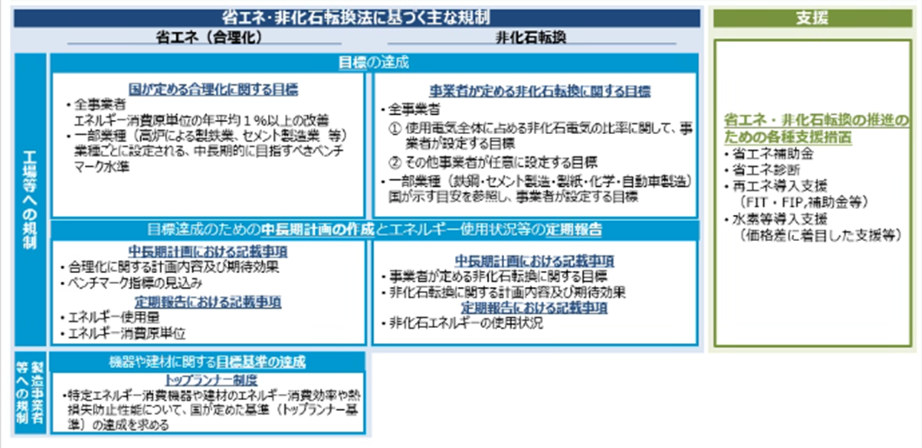 省エネ・非化石転換法にもとづく主な規制・支援について表でまとめています