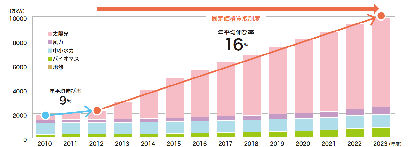 2010年度から2023年度までの再エネの設備容量の推移について、棒グラフで示しています。