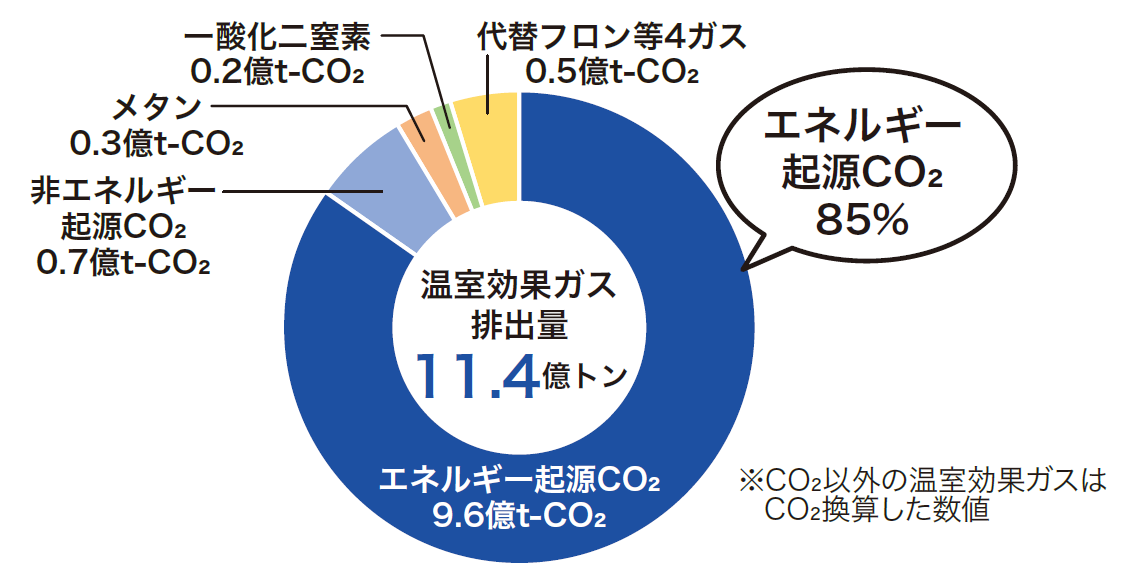 2022年度の日本の温室効果ガス排出量について、ガスの種類と排出量の内訳を円グラフで示しています。