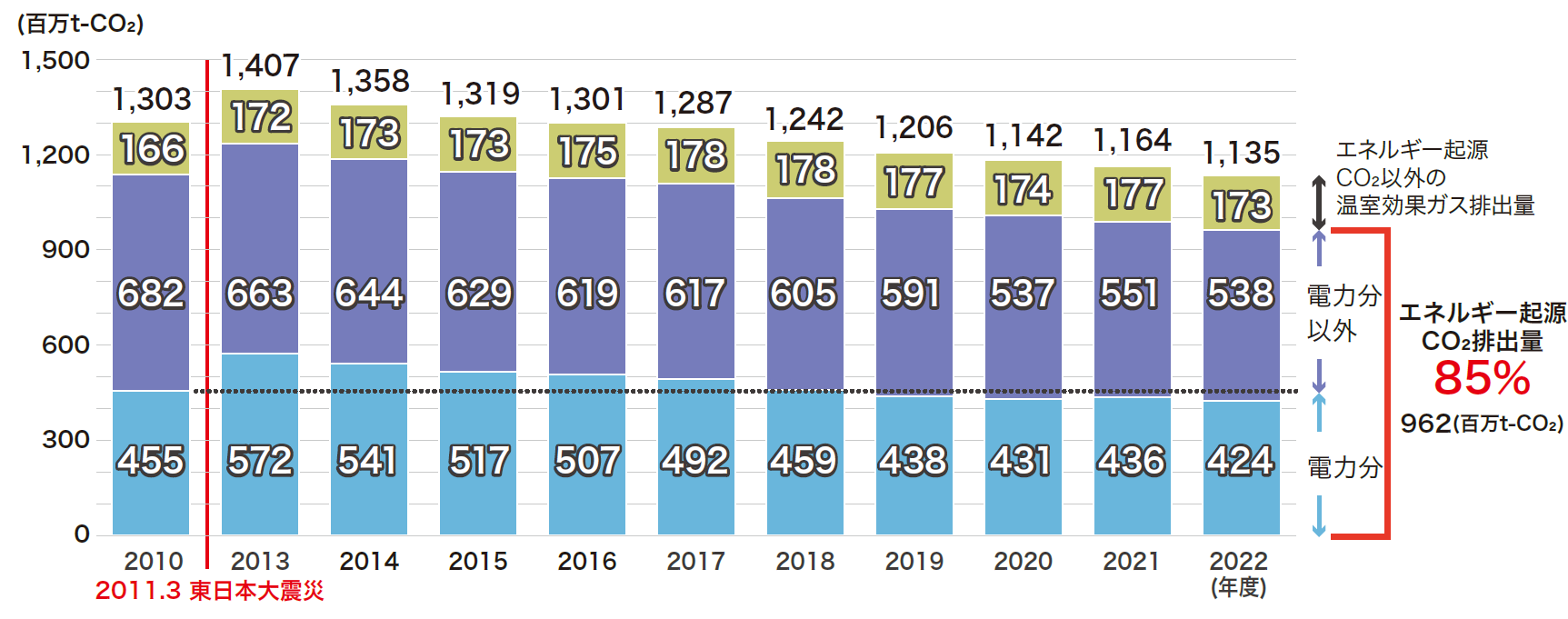 2010年度から2022年度までの日本の温室効果ガス排出量の推移を棒グラフで示しています。